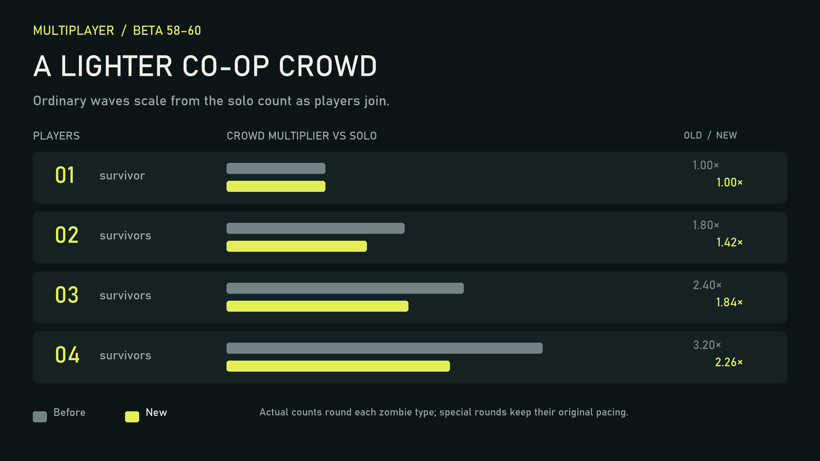 Co-op crowd multiplier chart: one player stays at 1.00 times solo; two players fall from 1.80 to 1.42; three from 2.40 to 1.84; four from 3.20 to 2.26.