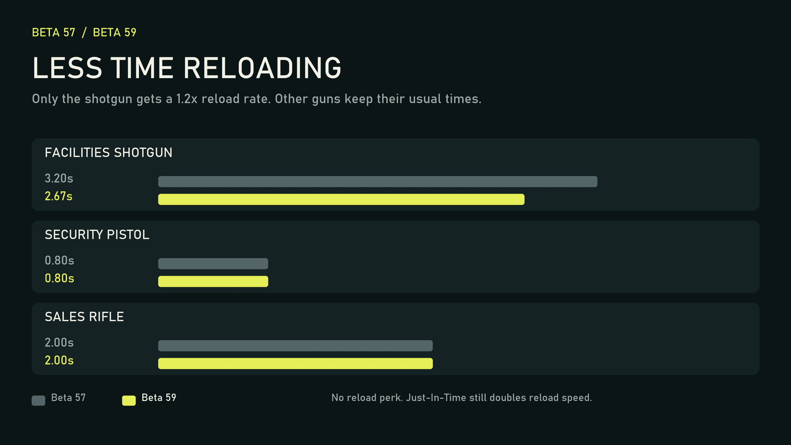 Reload times without perks, Beta 57 to Beta 59: Facilities Shotgun 3.20 to 2.67 seconds; Security Pistol stays 0.80 seconds; Sales Rifle stays 2.00 seconds.