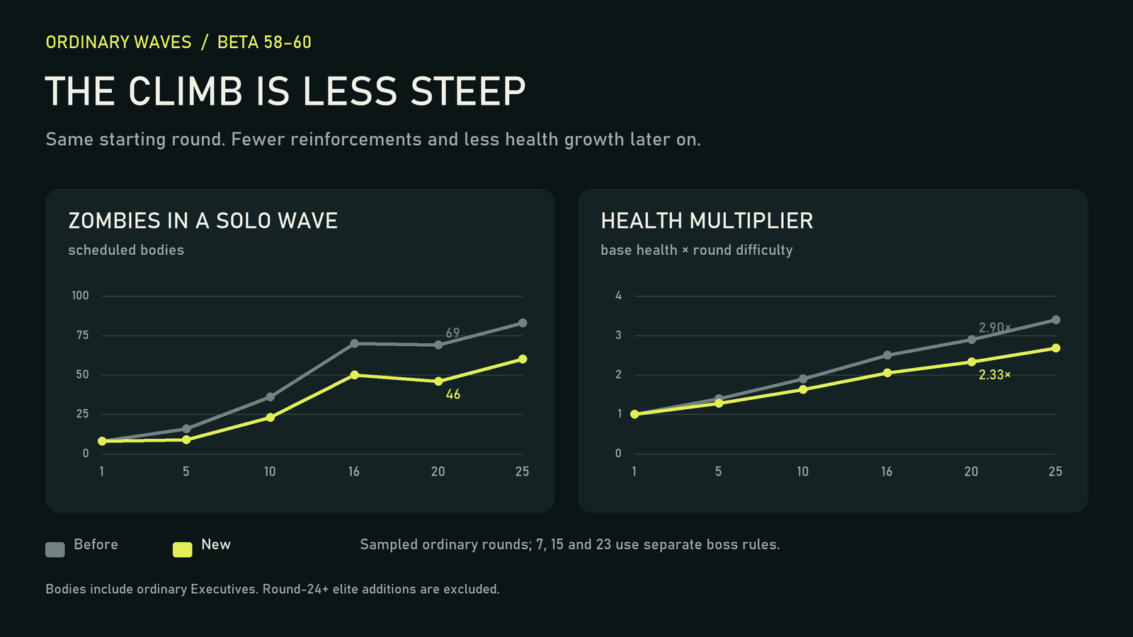 Two line charts for sampled ordinary solo rounds 1, 5, 10, 16, 20 and 25. By round 20, scheduled zombies fall from 69 to 46 and the round health multiplier falls from 2.90 to 2.33.