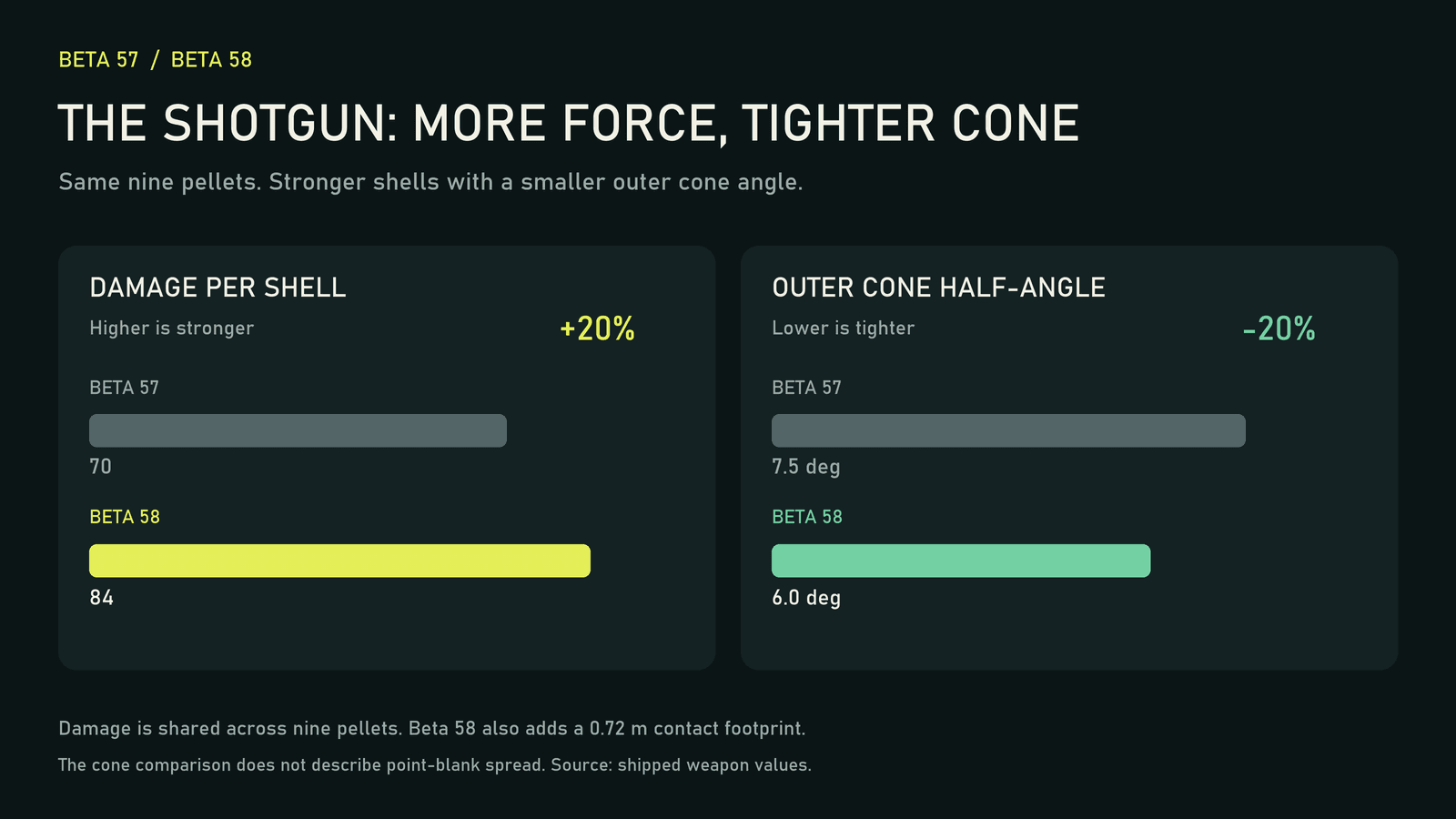 Beta 57 to Beta 58 Facilities Shotgun comparison: damage per shell rises from 70 to 84, while outer cone half-angle falls from 7.5 to 6 degrees.