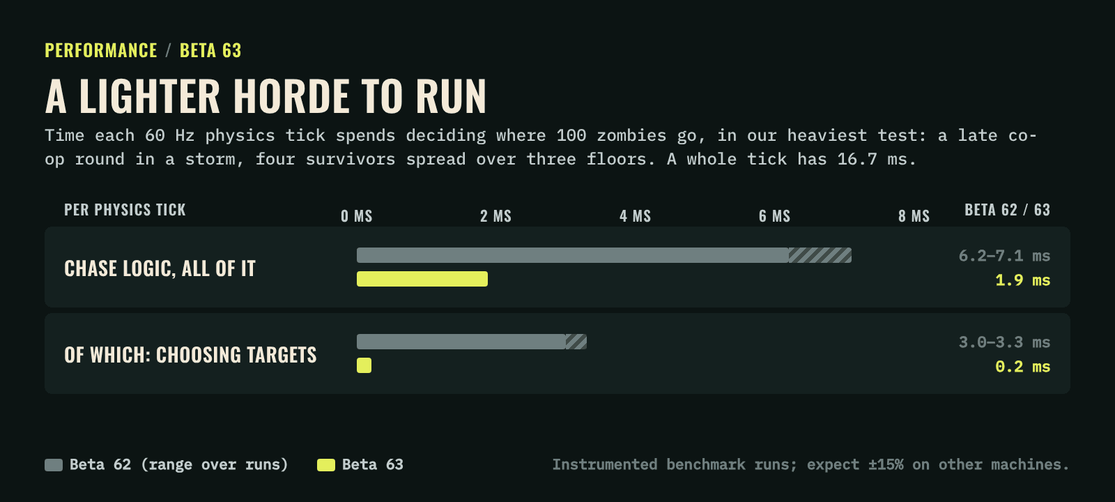 Chart of time per physics tick with 100 zombies: chase logic falls from 6.2 to 7.1 milliseconds to 1.9, and choosing targets from 3.0 to 3.3 milliseconds to 0.2.