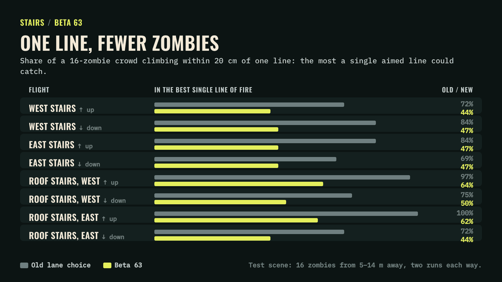 Chart of the share of a 16-zombie crowd climbing within 20 cm of one line, old lane choice against Beta 63: west stairs up 72 to 44 percent and down 84 to 47; east stairs up 84 to 47 and down 69 to 47; west roof stairs up 97 to 64 and down 75 to 50; east roof stairs up 100 to 62 and down 72 to 44.