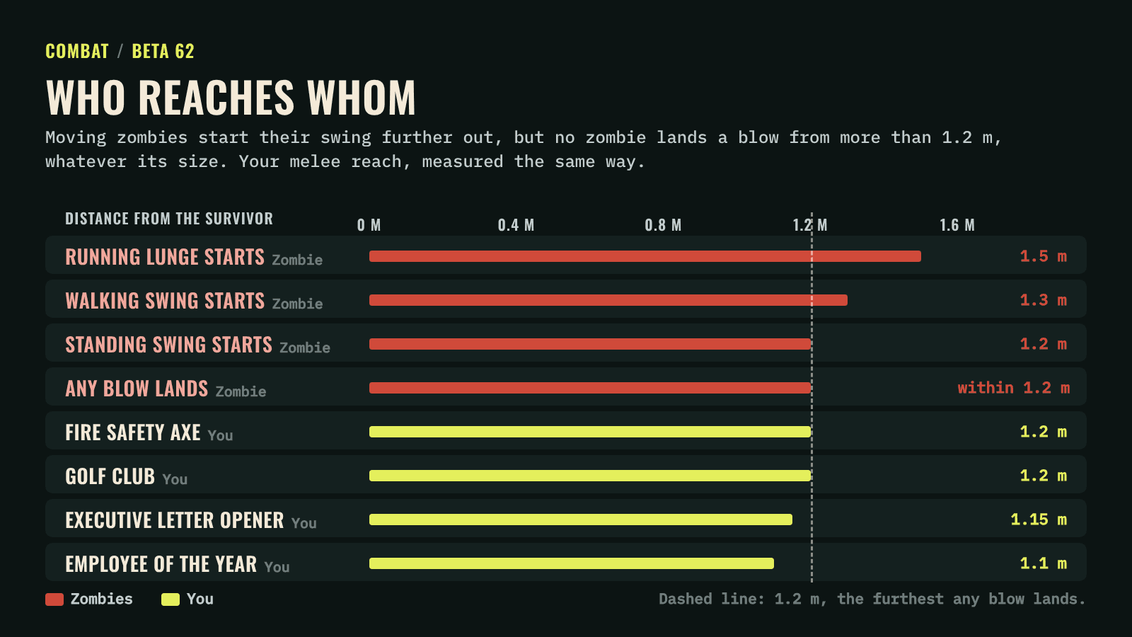 Chart of melee reach from the survivor. Zombies start a running lunge at 1.5 m, a walking swing at 1.3 m and a standing swing at 1.2 m, but land blows only within 1.2 m. Survivor melee reach: Fire Safety Axe and Golf Club 1.2 m, Executive Letter Opener 1.15 m, Employee of the Year 1.1 m.