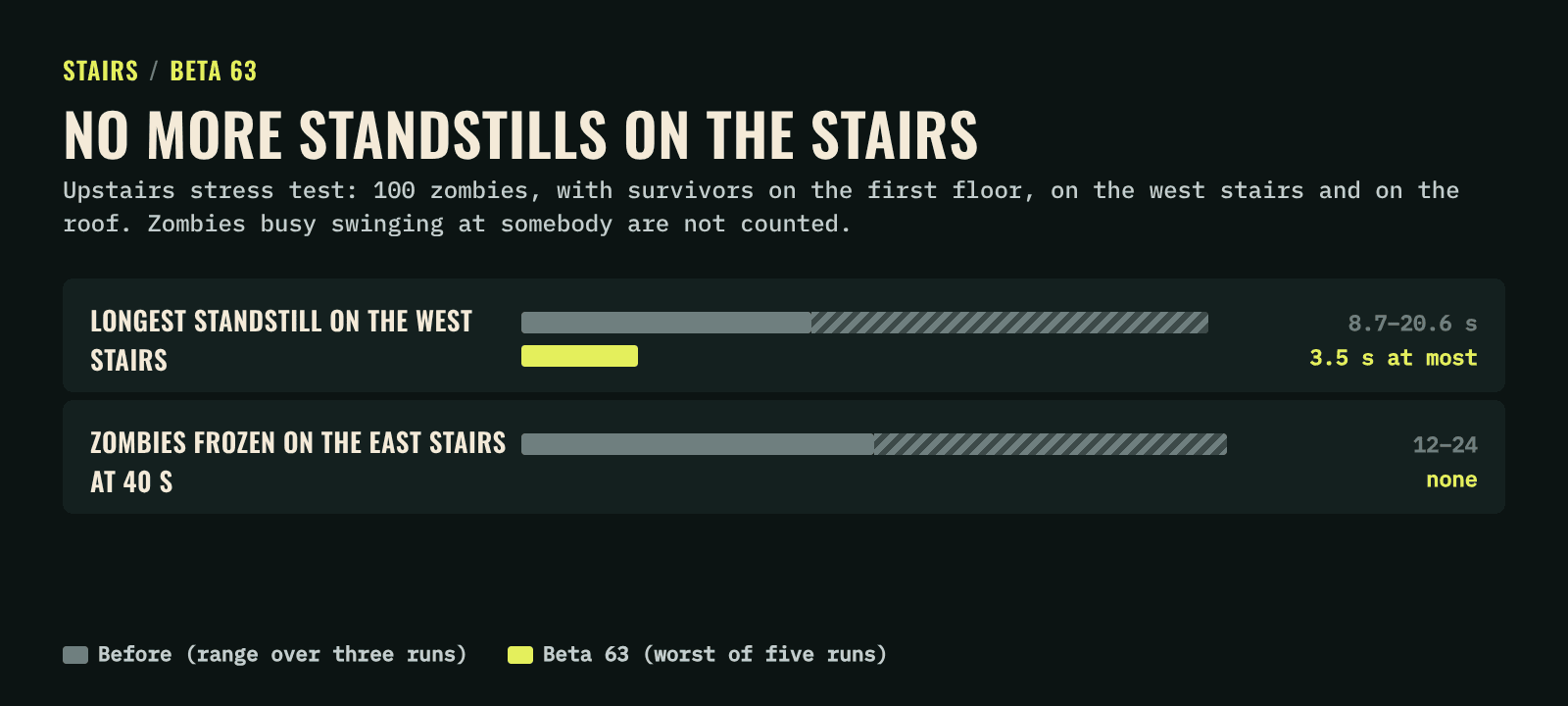 Chart from the upstairs stress test: the longest standstill on the west stairs falls from 8.7 to 20.6 seconds to 3.5 seconds at most, and zombies frozen on the east stairs 40 seconds in fall from 12 to 24 to none.