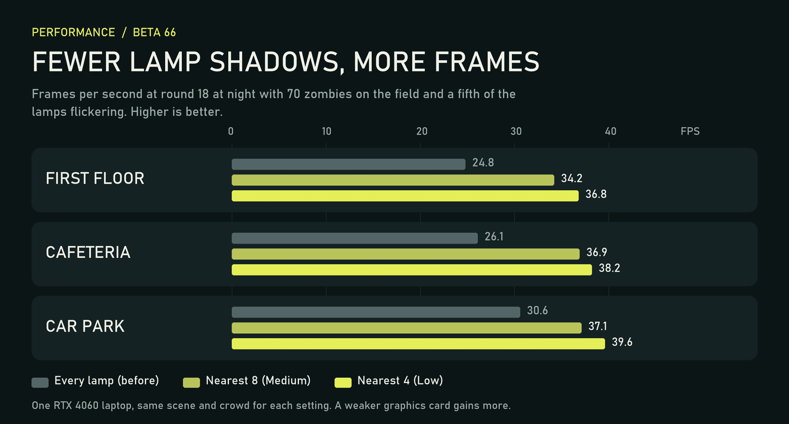 Chart of frames per second at round 18 at night with 70 zombies, one RTX 4060 laptop. First floor: 24.8 with every lamp shadowed, 34.2 with the nearest 8, 36.8 with the nearest 4. Cafeteria: 26.1, 36.9 and 38.2. Car park: 30.6, 37.1 and 39.6.